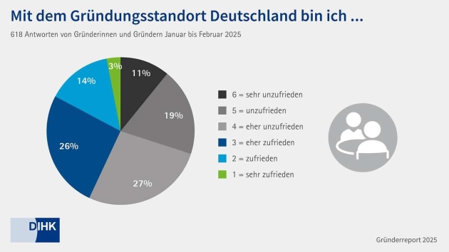 Mehrheit der Gründer:innen unzufrieden mit Standort - Quelle: DIHK
